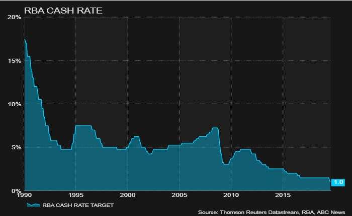 cash rate